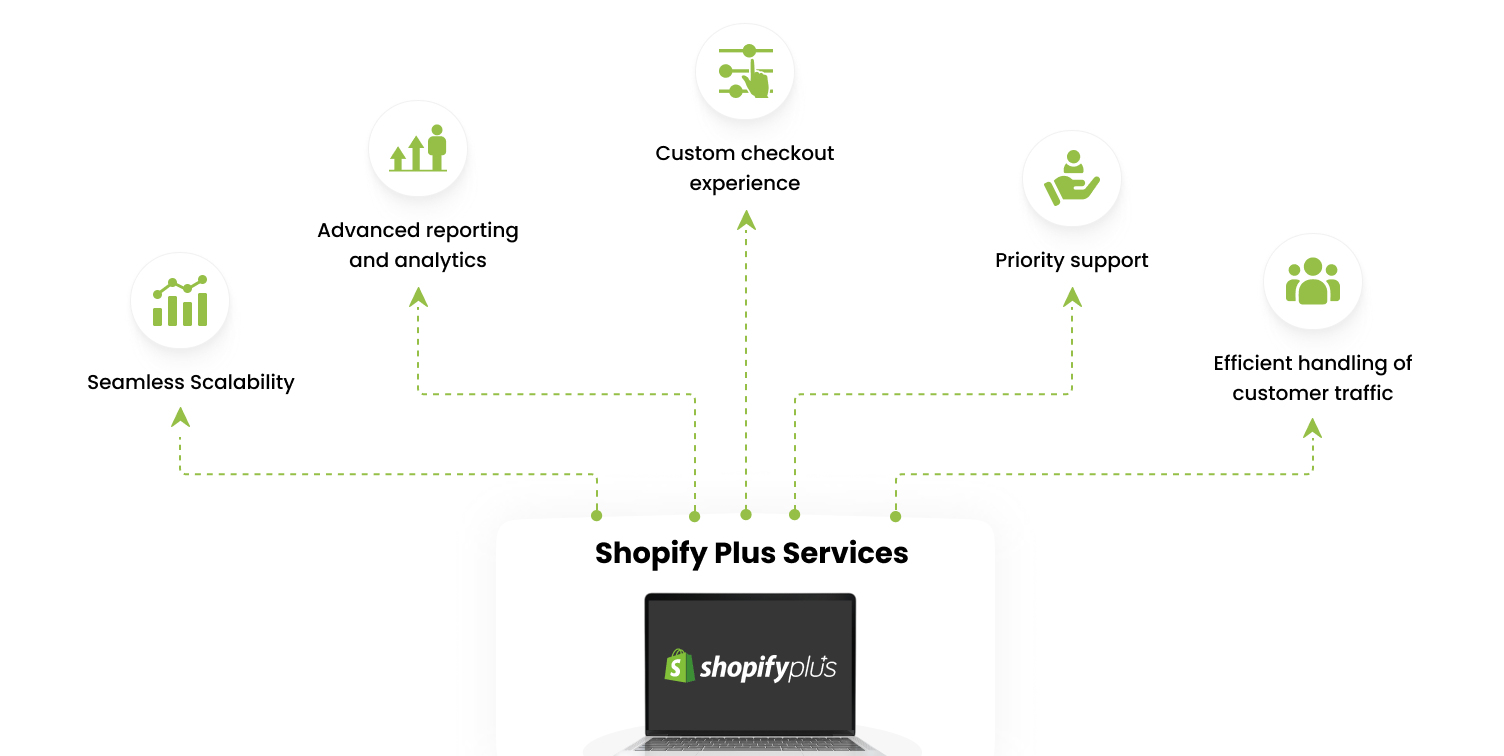 Shopify Plus Services
