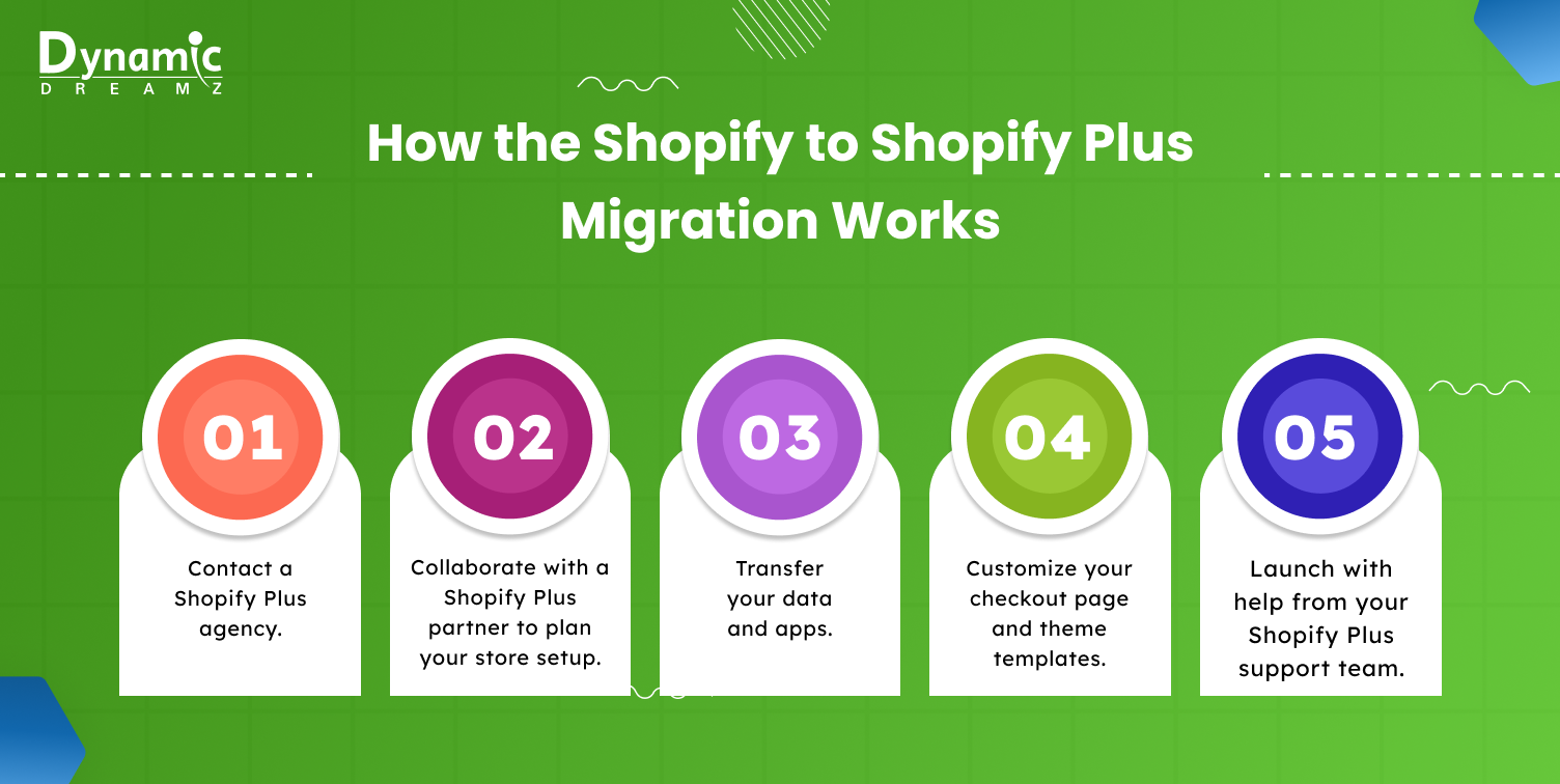 How the Shopify to Shopify Plus Migration Works